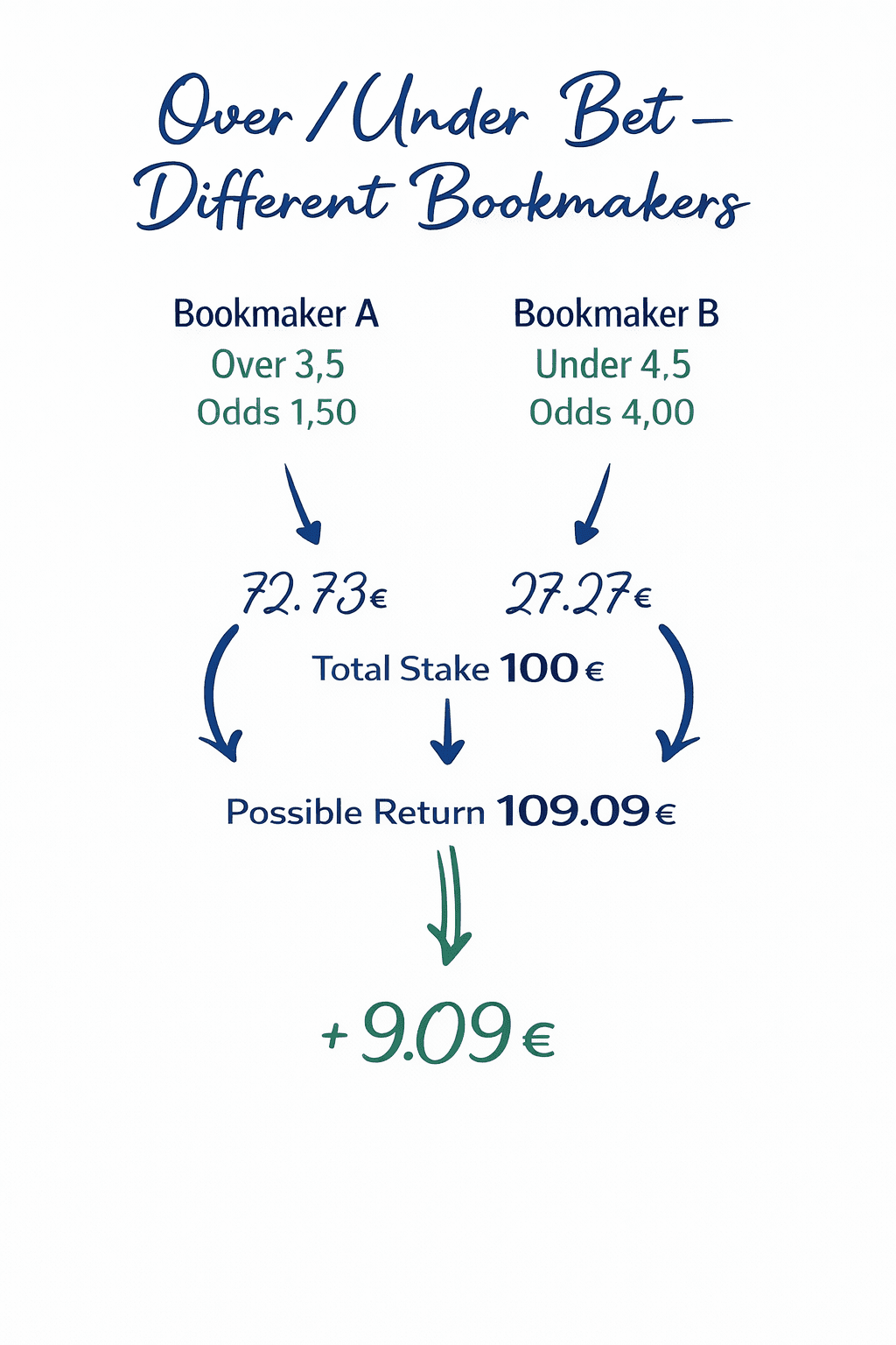 Surebet in a Two-Way Market