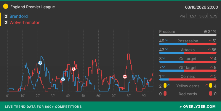 Brentford vs. Wolverhampton Wanderers from Overlyzer's live area