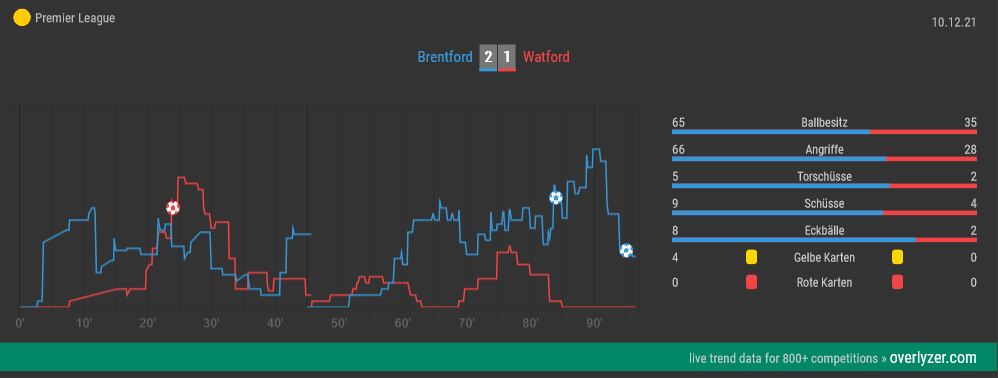 Brentford vs. Watford - ein gutes Beispiel für einen sinnvollen Cash Out