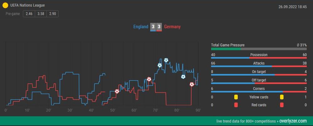 Overlyzer Live Trends for England vs. Germany