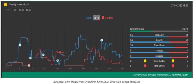 Live Trends Brasilien gegen Tunesien