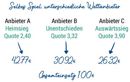 Surebet 3-Weg Wette